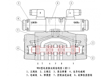 WEH型電液換向閥